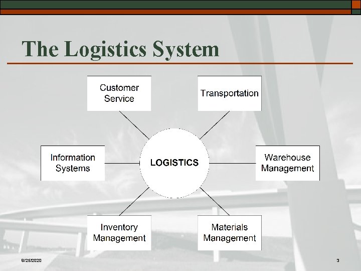 The Logistics System 9/25/2020 3 