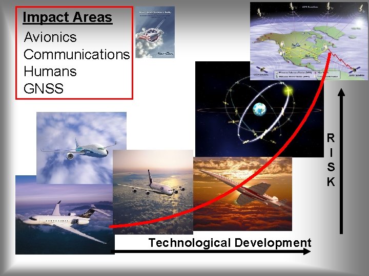 Impact Areas Avionics Communications Humans GNSS R I S K Technological Development 