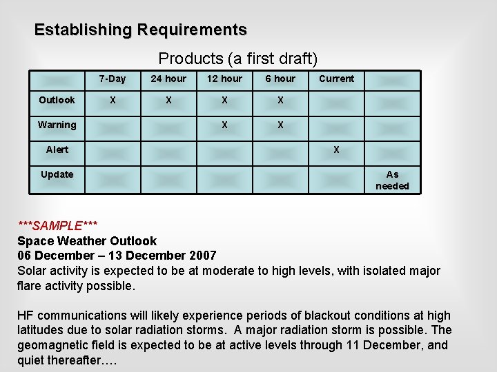 Establishing Requirements Products (a first draft) Outlook Warning Alert Update 7 -Day 24 hour