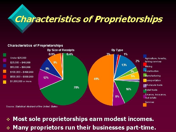 Characteristics of Proprietorships By Size of Receipts 0. 9% 0. 4% By Type 3%