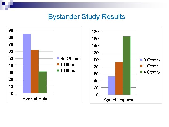 Bystander Study Results 