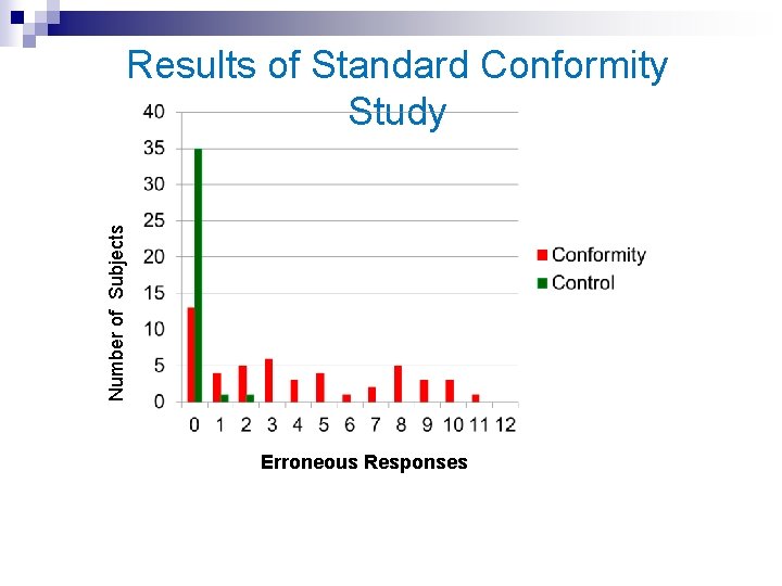 Number of Subjects Results of Standard Conformity Study Erroneous Responses 