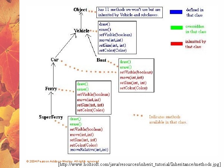 © 2004 Pearson Addison-Wesley. All rights reserved [http: //www. holtsoft. com/java/resources/inherit_tutorial/Inheritance/methods. jpg] 