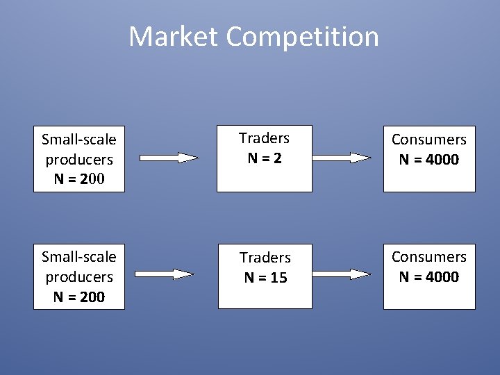 Market Competition Small-scale producers N = 200 Traders N=2 Consumers N = 4000 Small-scale