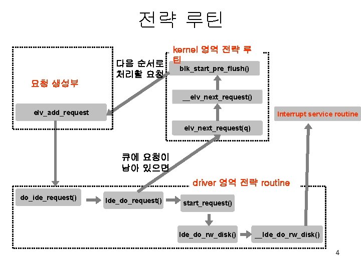 전략 루틴 kernel 영역 전략 루 다음 순서로 틴blk_start_pre_flush() 처리할 요청 요청 생성부 __elv_next_request()