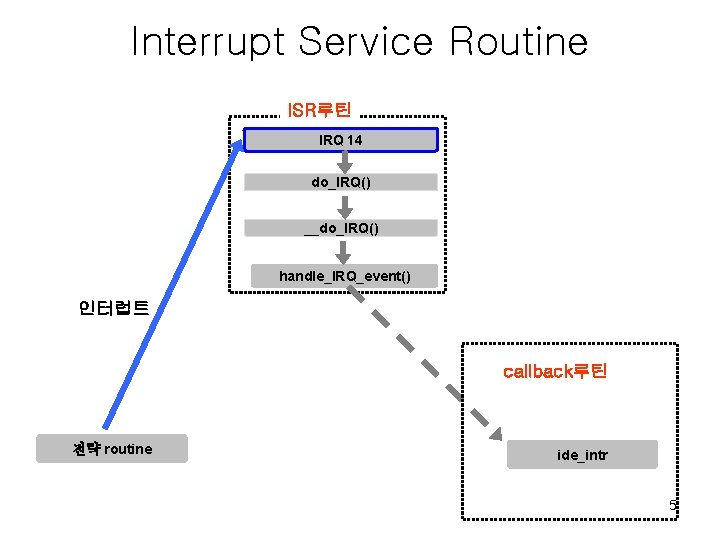 Interrupt Service Routine ISR루틴 IRQ 14 do_IRQ() __do_IRQ() handle_IRQ_event() 인터럽트 callback루틴 전략 routine ide_intr