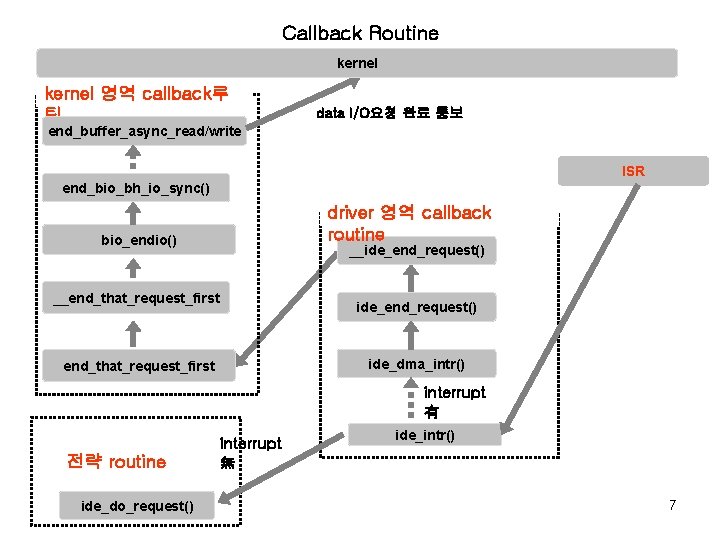 Callback Routine kernel 영역 callback루 틴 data I/O요청 완료 통보 end_buffer_async_read/write ISR end_bio_bh_io_sync() driver