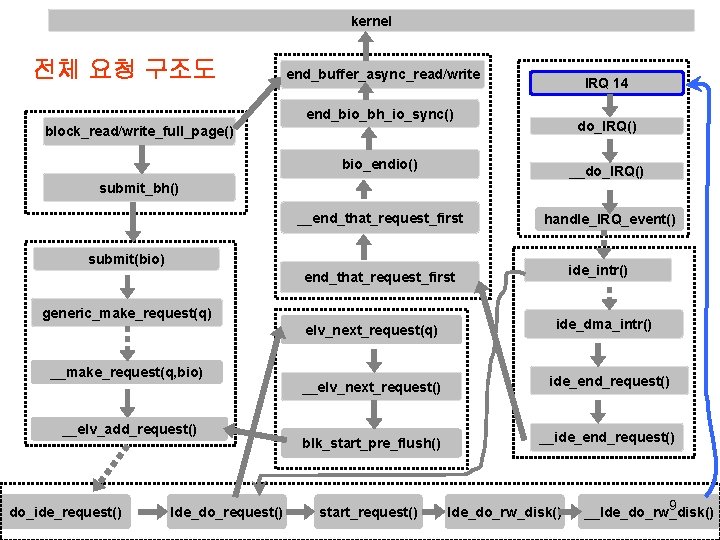 kernel 전체 요청 구조도 end_buffer_async_read/write IRQ 14 end_bio_bh_io_sync() do_IRQ() block_read/write_full_page() bio_endio() __do_IRQ() submit_bh() __end_that_request_first