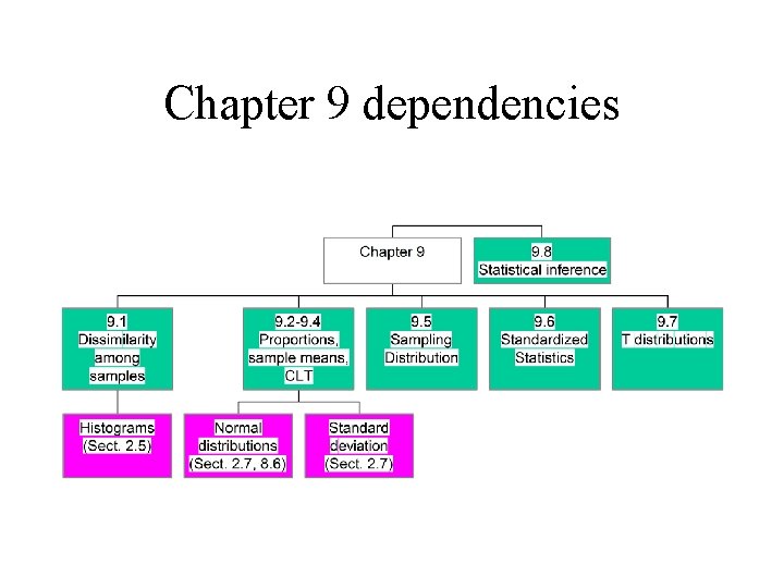 Chapter 9 dependencies 