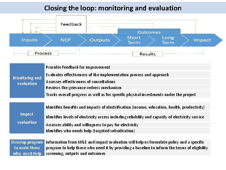 Closing the loop: monitoring and evaluation Provides feedback for improvement Monitoring and evaluation Evaluates