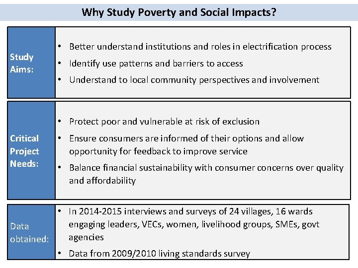 Why Study Poverty and Social Impacts? Study Aims: • Better understand institutions and roles