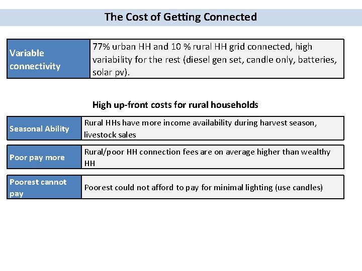 The Cost of Getting Connected Variable connectivity 77% urban HH and 10 % rural