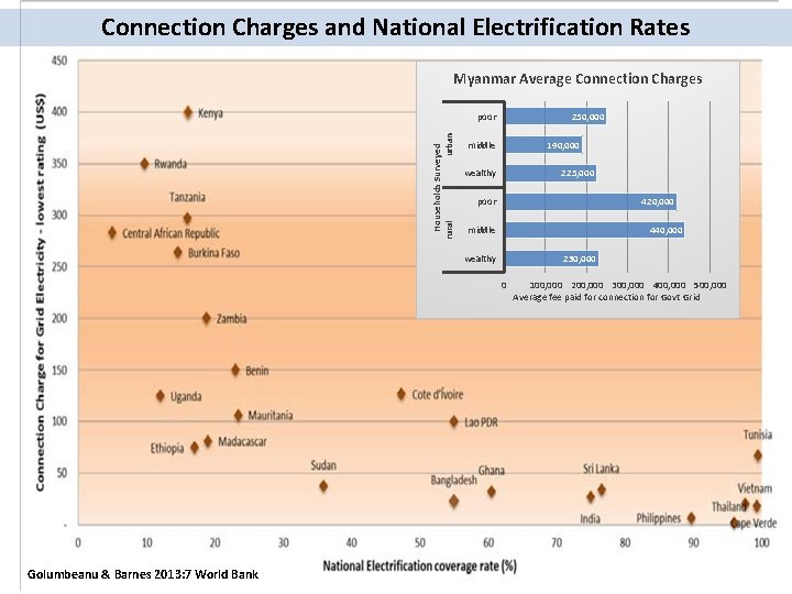 Connection Charges and National Electrification Rates Myanmar Average Connection Charges 250, 000 Households Surveyed