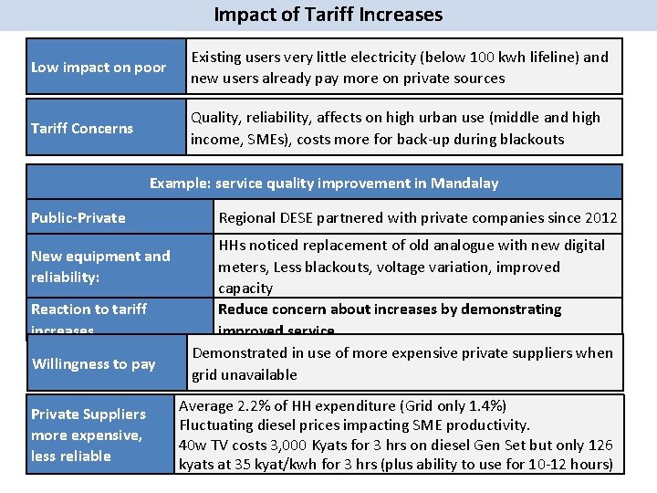 Impact of Tariff Increases Low impact on poor Existing users very little electricity (below