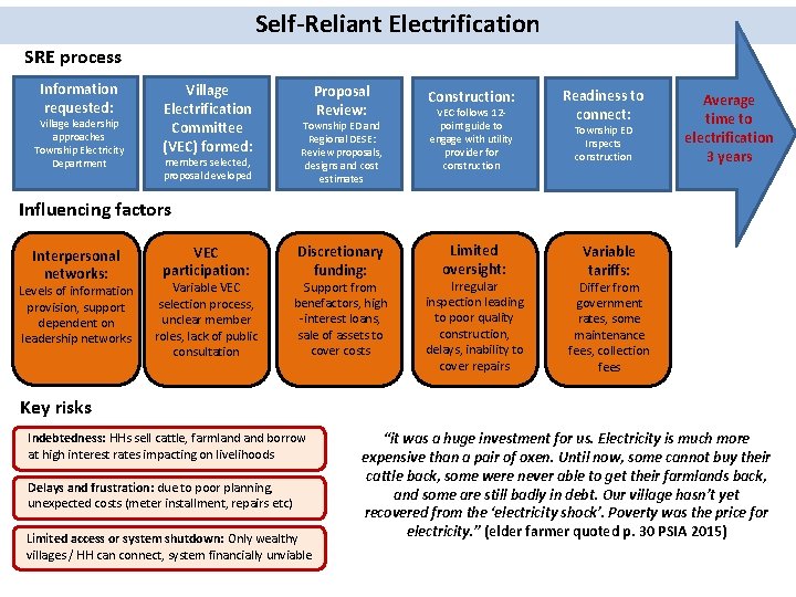 Self-Reliant Electrification SRE process Information requested: Village leadership approaches Township Electricity Department Village Electrification