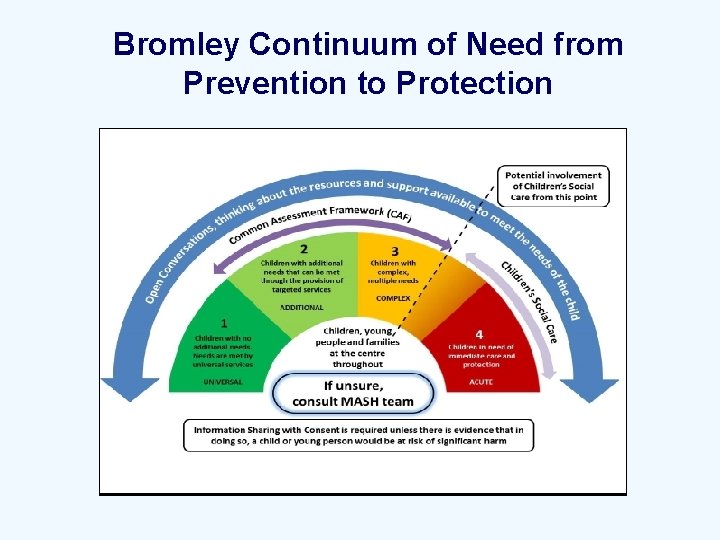 Bromley Continuum of Need from Prevention to Protection 