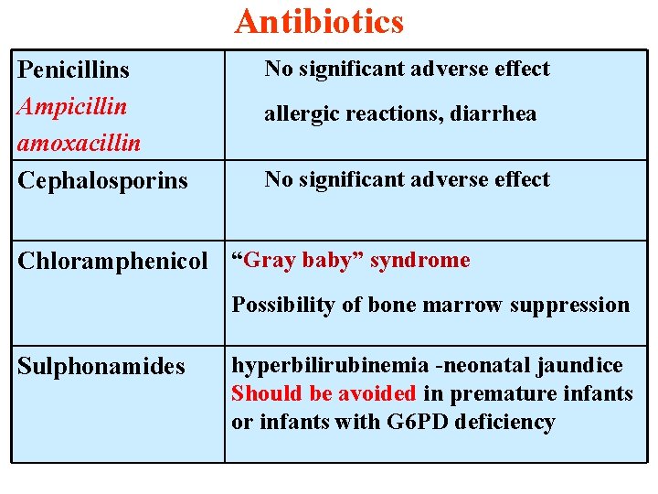 Antibiotics Penicillins Ampicillin amoxacillin Cephalosporins No significant adverse effect allergic reactions, diarrhea No significant