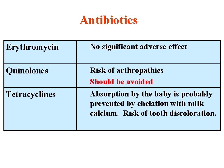 Antibiotics Erythromycin No significant adverse effect Quinolones Risk of arthropathies Should be avoided Absorption
