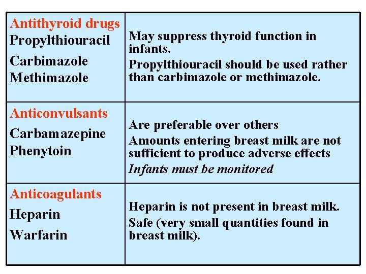 Antithyroid drugs Propylthiouracil Carbimazole Methimazole Anticonvulsants Carbamazepine Phenytoin Anticoagulants Heparin Warfarin May suppress thyroid