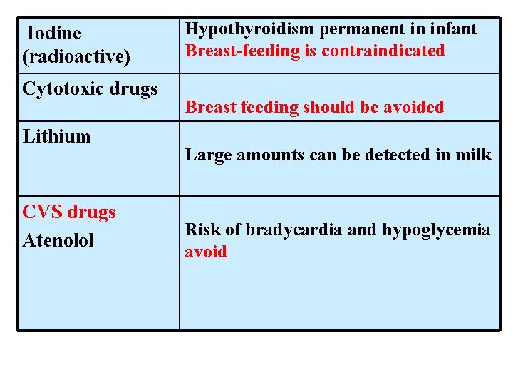 Iodine (radioactive) Cytotoxic drugs Lithium CVS drugs Atenolol Hypothyroidism permanent in infant Breast-feeding is