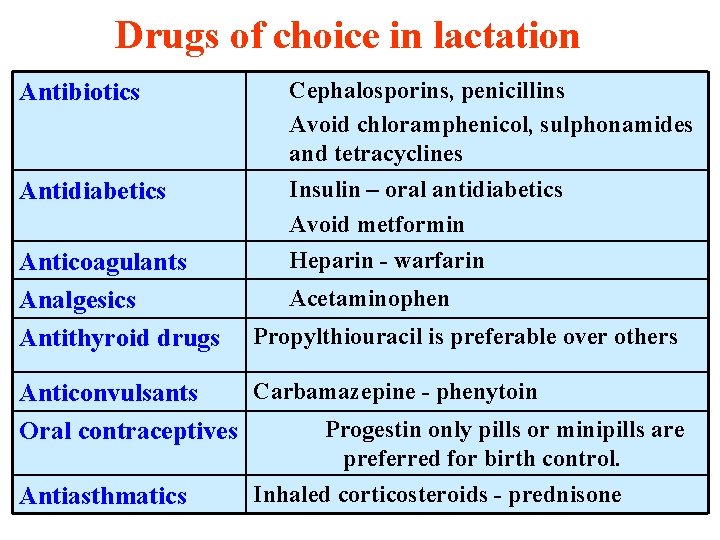 Drugs of choice in lactation Antibiotics Antidiabetics Anticoagulants Analgesics Antithyroid drugs Cephalosporins, penicillins Avoid