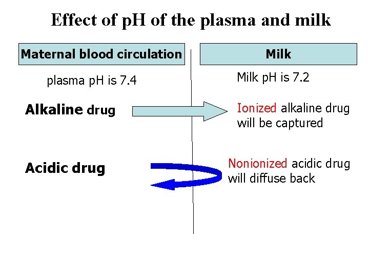 Effect of p. H of the plasma and milk Maternal blood circulation plasma p.