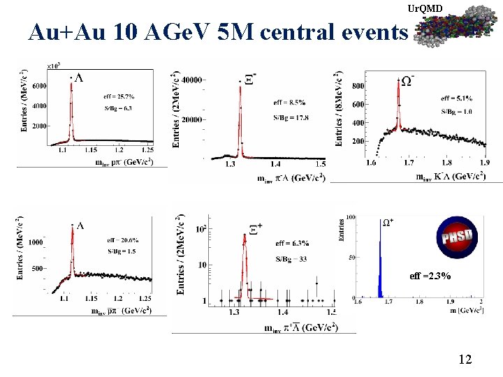 Ur. QMD Au+Au 10 AGe. V 5 M central events eff =2. 3% 12