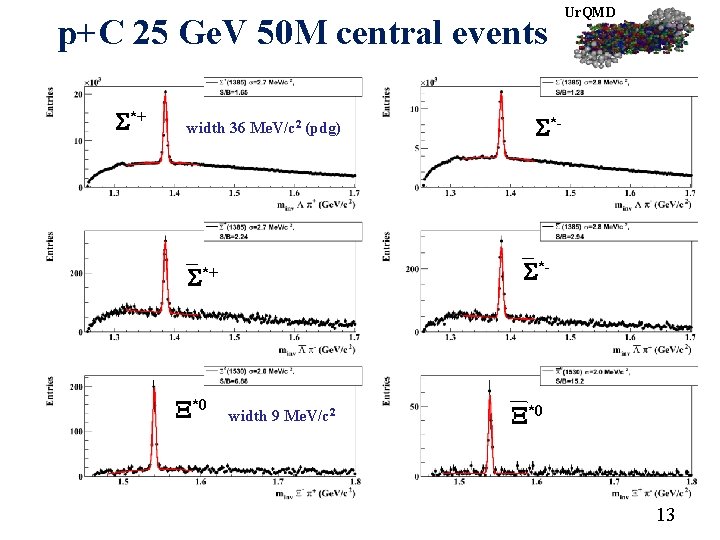 p+C 25 Ge. V 50 M central events *+ width 36 Me. V/c 2