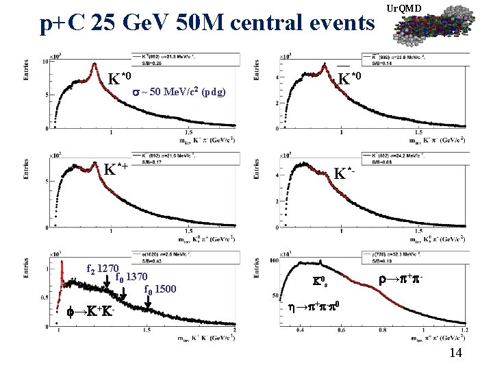 p+C 25 Ge. V 50 M central events K*0 ~ 50 Me. V/c 2