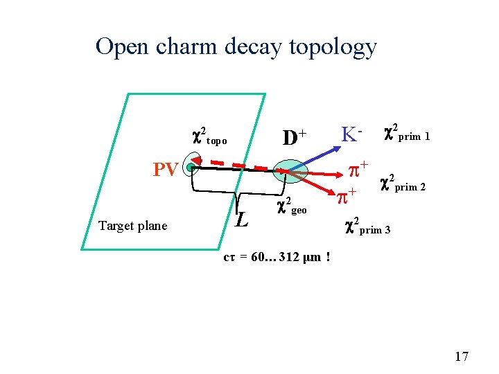 Open charm decay topology 2 topo D+ K- 2 prim 1 2 geo +