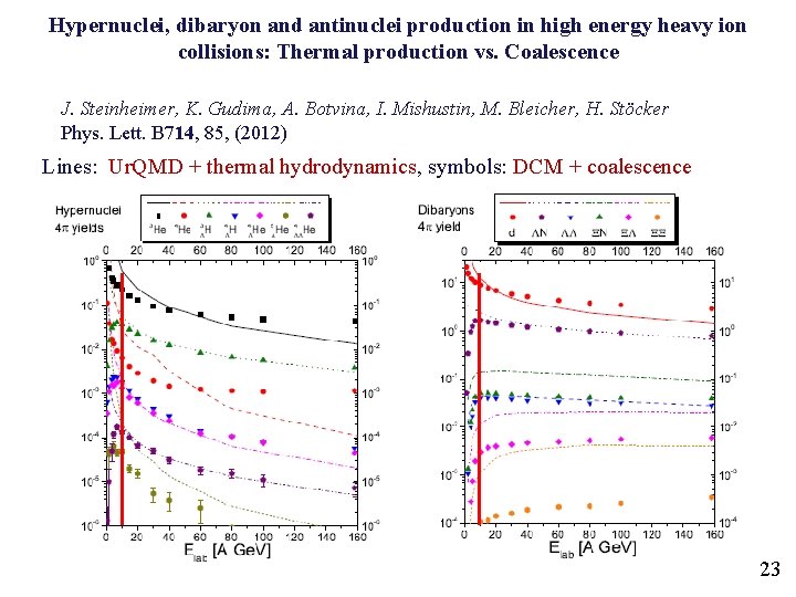 Hypernuclei, dibaryon and antinuclei production in high energy heavy ion collisions: Thermal production vs.