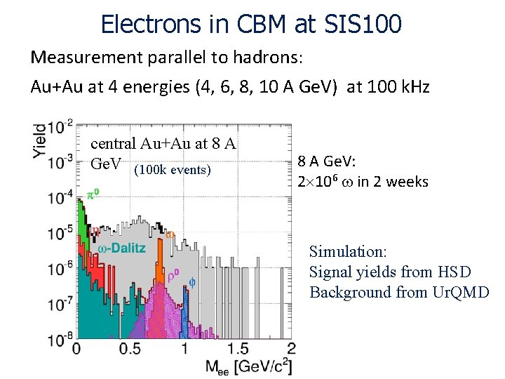 Electrons in CBM at SIS 100 Measurement parallel to hadrons: Au+Au at 4 energies