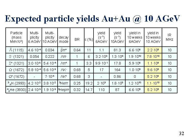 Expected particle yields Au+Au @ 10 AGe. V Particle (mass Me. V/c 2) Multiplicity