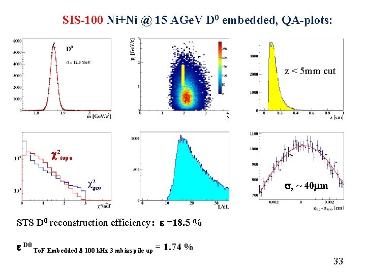SIS-100 Ni+Ni @ 15 AGe. V D 0 embedded, QA-plots: z < 5 mm