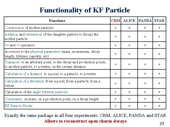 Functionality of KF Particle Functions CBM ALICE PANDA STAR Construction of mother particles +