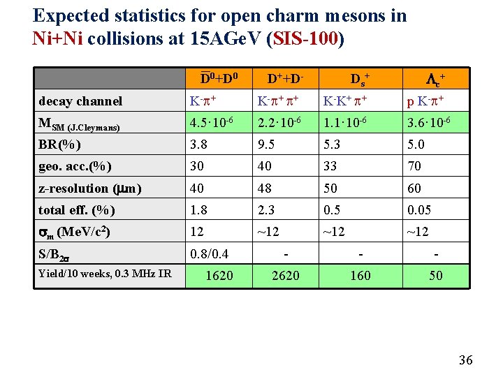 Expected statistics for open charm mesons in Ni+Ni collisions at 15 AGe. V (SIS-100)