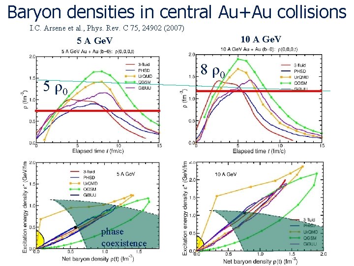 Baryon densities in central Au+Au collisions I. C. Arsene et al. , Phys. Rev.