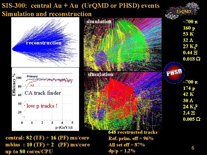 SIS-300: central Au + Au (Ur. QMD or PHSD) events Simulation and reconstruction simulation