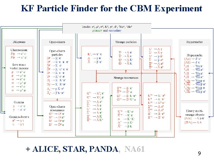 KF Particle Finder for the CBM Experiment + ALICE, STAR, PANDA, NA 61 9