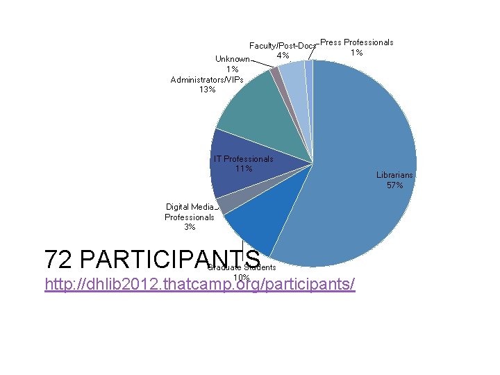 Faculty/Post-Docs Press Professionals 1% 4% Unknown 1% Administrators/VIPs 13% IT Professionals 11% Digital Media