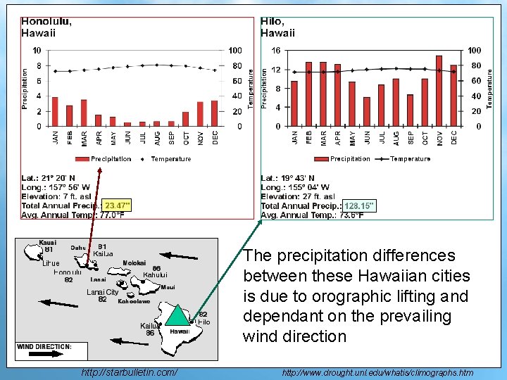 The precipitation differences between these Hawaiian cities is due to orographic lifting and dependant