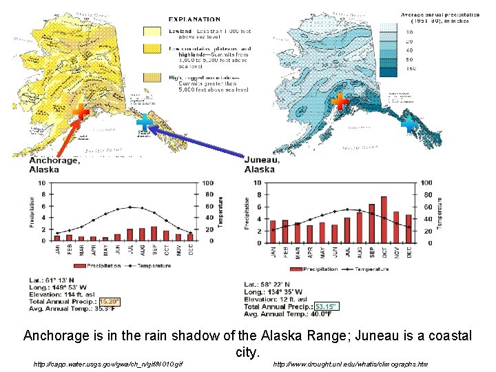 Anchorage is in the rain shadow of the Alaska Range; Juneau is a coastal