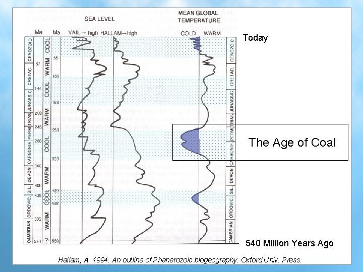 Today The Age of Coal 540 Million Years Ago Hallam, A. 1994. An outline