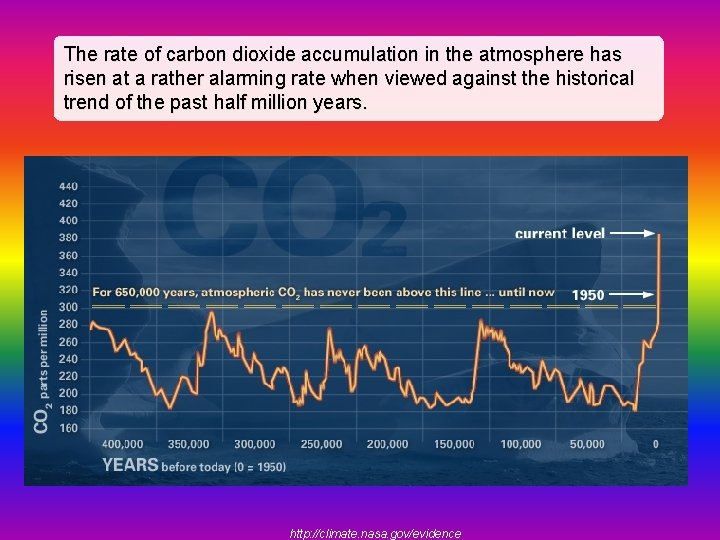 The rate of carbon dioxide accumulation in the atmosphere has risen at a rather