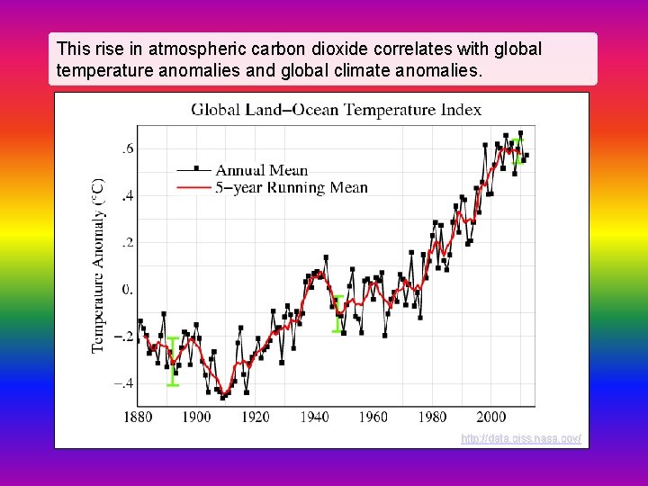 This rise in atmospheric carbon dioxide correlates with global temperature anomalies and global climate