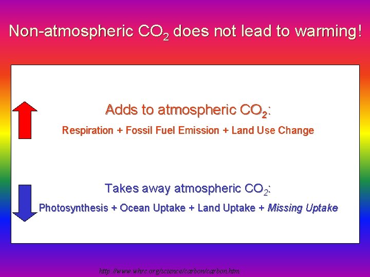 Non-atmospheric CO 2 does not lead to warming! Adds to atmospheric CO 2: Respiration