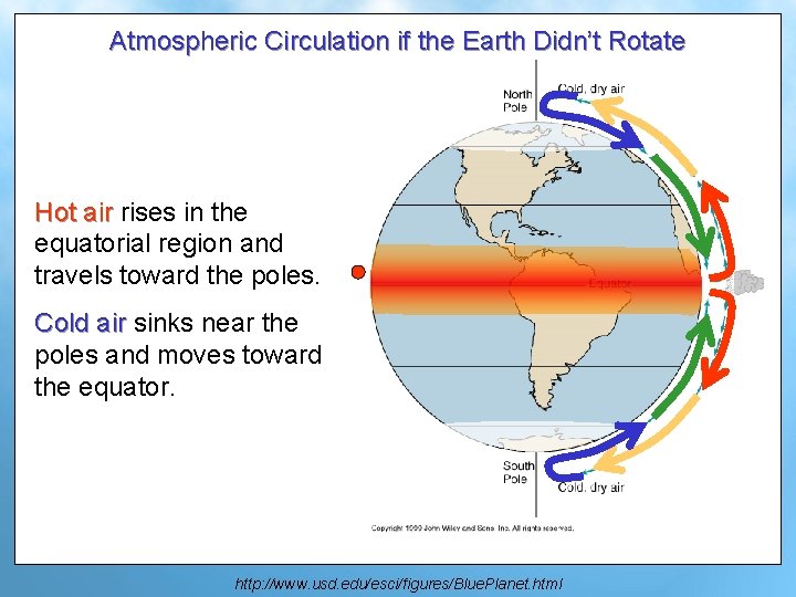 Atmospheric Circulation if the Earth Didn’t Rotate Hot air rises in the equatorial region