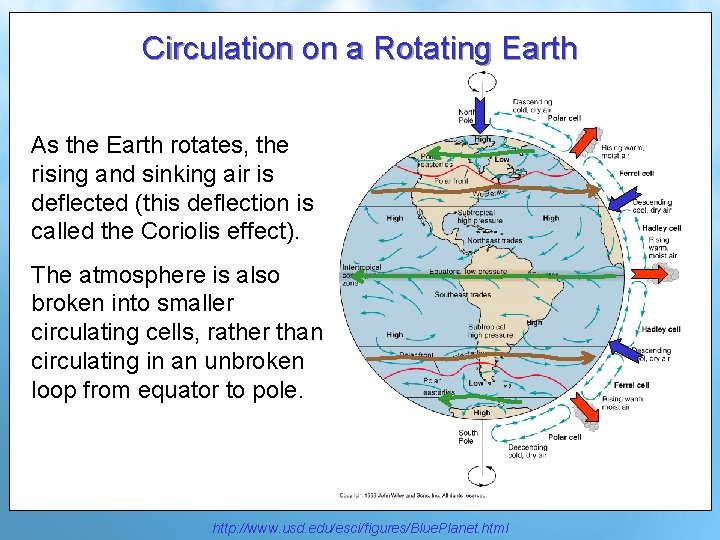 Circulation on a Rotating Earth As the Earth rotates, the rising and sinking air