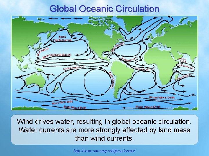 Global Oceanic Circulation Wind drives water, resulting in global oceanic circulation. Water currents are