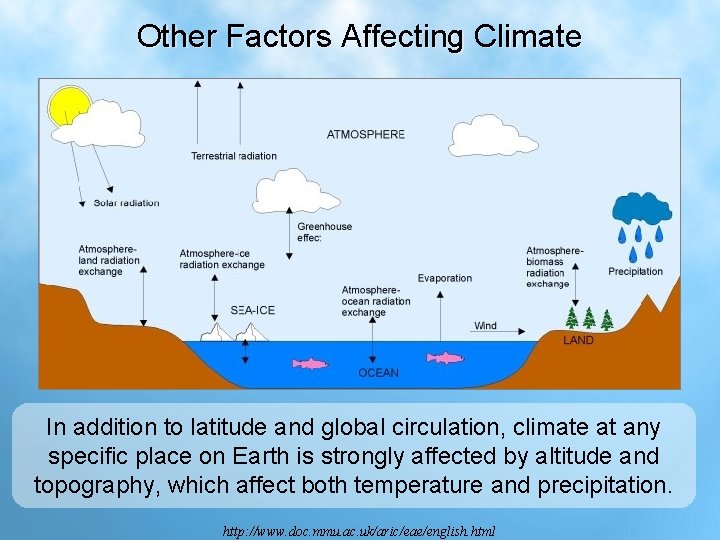 Other Factors Affecting Climate In addition to latitude and global circulation, climate at any